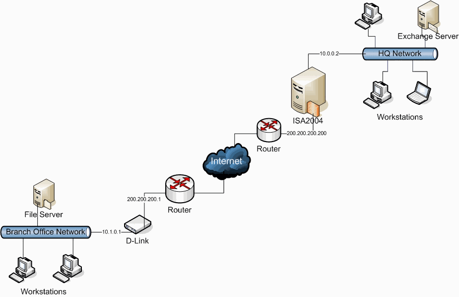 ISA Server 2004D-link DI-804HV IPSec VPN·gIPSecվcվc