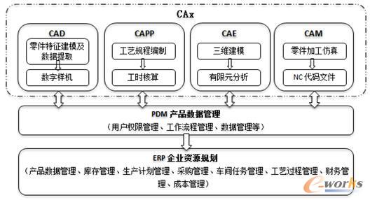 CAx/PDM/ERPϵyɿ