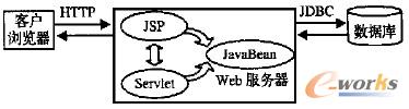 D1 JSPJavaBeanJDBCServletĹ^̈D