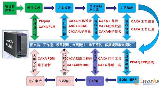 ʯSF(xin)CAXA PLM؞ͨ