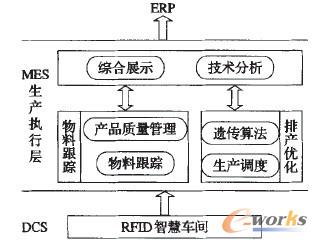ǻ܇ga(chn)(zh)ϵy(tng)MESо(yng)á˽QСI(y)ϵy(tng)ϢɼʽӋ(j)(sh)r(sh)ԡ`ԵȷĲ㡣lR(sh)eRadioFrequencyIdentification(RFID)g(sh)a(chn)܇g(gu)b܇gwϵγxɢI(y)ǻb܇g(du)a(chn)(zh)ϵManufacturingExecutionSystem(MES)ļܘ(gu)RFIDǻa(chn)܇g(yng)̡(yng)ÿɿԵP(gun)Ig(sh)M(jn)о(du)܇ga(chn)M¼̈́(dng)B(ti)׃Ј푑(yng)M(jn)˃(yu)(ni)݌(du)I(y)ĸҪՓc(sh)Hx