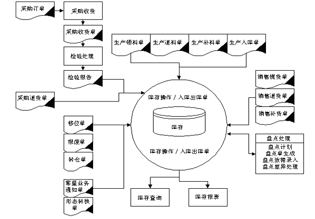 m.guhuozai8.cn拓步ERP系統(tǒng)、進(jìn)銷存管理軟件、財(cái)務(wù)管理軟件、倉(cāng)庫(kù)管理軟件、銷售管理軟件、生產(chǎn)管理軟件、文檔管理軟件、企業(yè)管理軟件專業(yè)資訊網(wǎng)--庫(kù)存管理系統(tǒng)業(yè)務(wù)流程圖