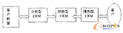 D1 N͵CRM ϵy֮gPϵ