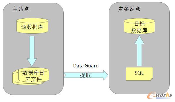 Oracle Data GuardFʽD
