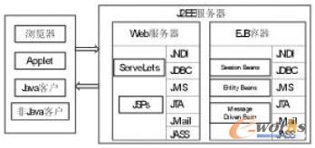 J2EEI(y)a(chn)Ʒ(sh)(j)ϵy(tng)PDMJ2EE(Java2PlatformEnterpriseEdition)ǬF(xin)ЈI(y)ֲʽӽY(ji)(gu)(yng)ó_l(f)ƽ_֮һxI(y)(yng)_l(f)wϵY(ji)(gu)ṩ˷ǳ(qing)ļg(sh)֧֣ӽY(ji)(gu)ʹý͔(sh)(j)ȫxJ2EEg(sh)_l(f)a(chn)Ʒ(sh)(j)ϵy(tng)Ժ̶ܴȵ߳Чʺܛď(f)