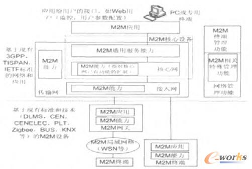 ETSI M2Mܼܘ(gu)еᘌCͨŵĹ܏