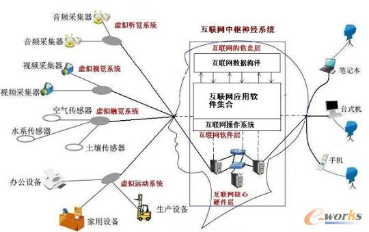 互聯(lián)網(wǎng)虛擬大腦結構圖