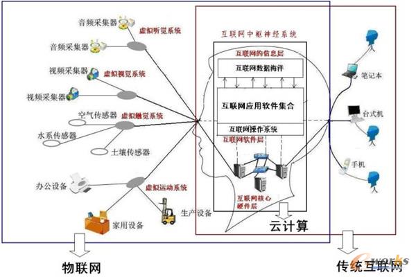 云計算與互聯(lián)網(wǎng)虛擬大腦關系示意圖