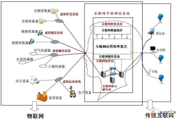 物聯(lián)網(wǎng)與互聯(lián)網(wǎng)虛擬大腦關系示意圖