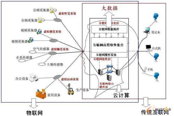 大數(shù)據(jù)與互聯(lián)網(wǎng)虛擬大腦關系示意圖