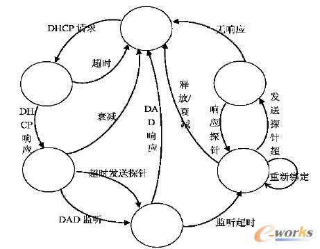 D2 WcDHCPv6 ԴַCB׃wD