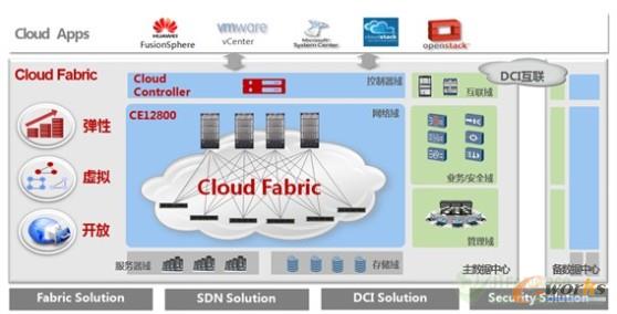 D4 ACloud FabricƔľWjQ