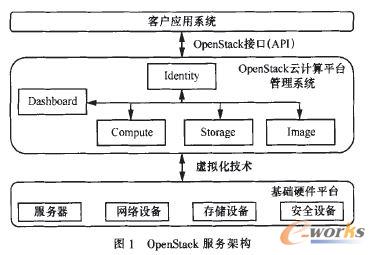 OpenStack(w)ܘ(gu)