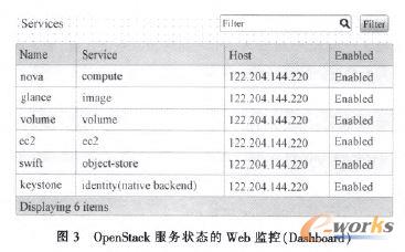 OpenStack(w)B(ti)WebO(jin)(Dashboard)
