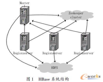 HBase ϵyY