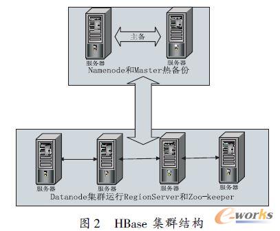 HBase ȺY