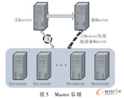 Master e