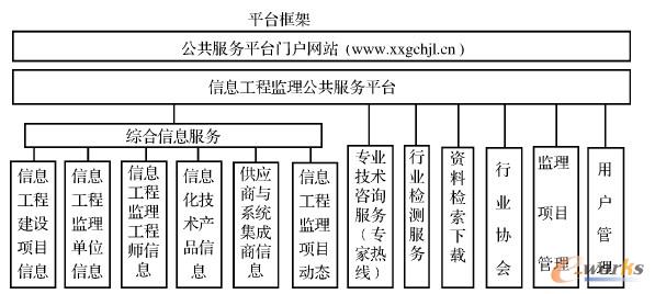 信息工程監理公共服務平臺框架示意圖