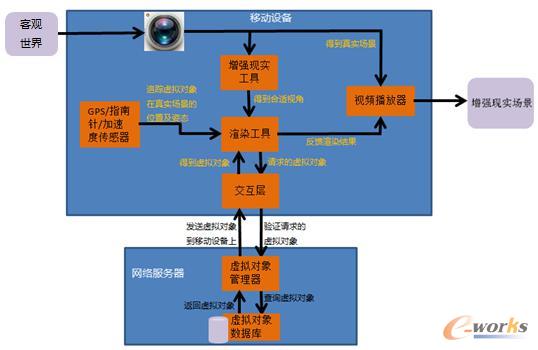 移動終端增強現實技術的具體工作流程