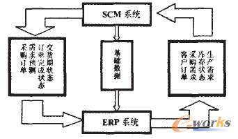 圖1 ERP與SCM系統集成的信息流接口