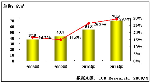 中國生產(chǎn)制造ERP市場發(fā)展趨勢圖(億元)