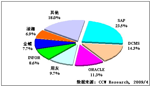 2008年中國生產(chǎn)制造ERP市場占有率分析圖