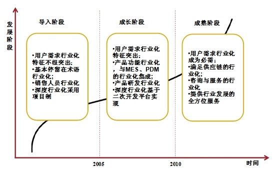 1ERP三個發(fā)展階段
