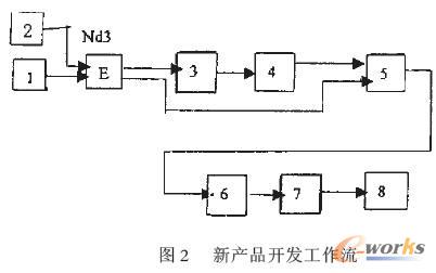 新產(chǎn)品開發(fā)工作流