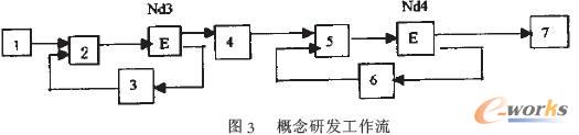 概念研發(fā)工作流