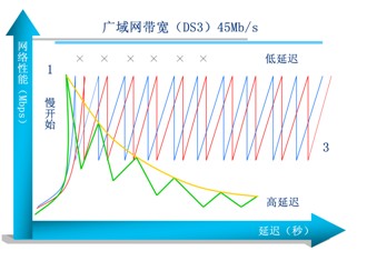 2廣域網帶寬