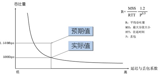 1長距離傳輸、協議轉換
