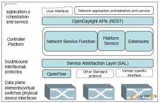 D2 OpendaylightSDNܘ