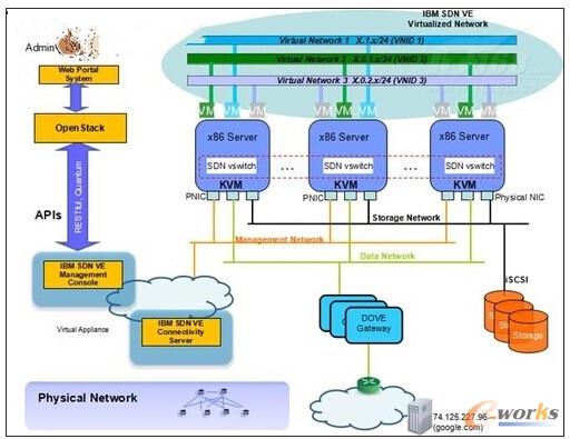 D8 IBM SDN VEOpenStackеđÿD