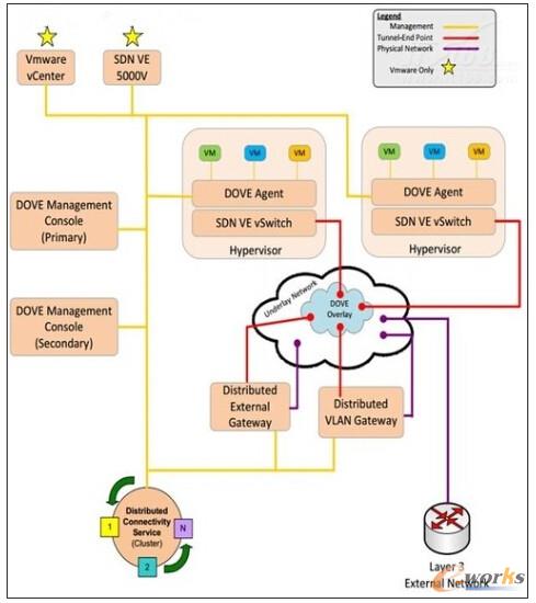 D5 IBM SDN VEPϵD