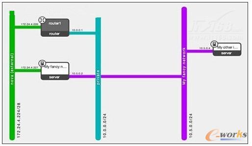 D9 ÑOpenStackτӾWj