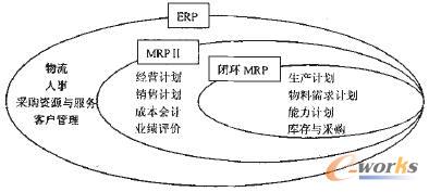 圖1 閉環MRP、MRPⅡ、ERP所涵蓋的范圍