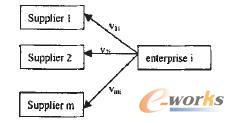 圖5 企業i獲得資源供應的付出