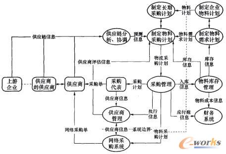 圖5 采購部門信息系統交互圖