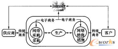 圖3 電子商務簡化模型