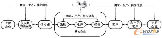 圖2 SCM簡化模型