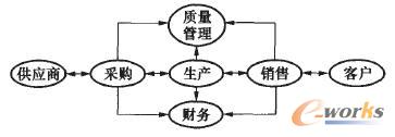 圖1 ERP簡化模型