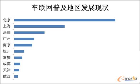 北上廣深等一線城市車聯網普及率最高