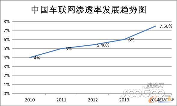 2014年車聯網滲透率有望突破7.5%