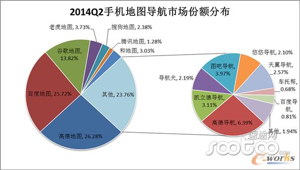2014Q2手機地圖導航市場份額分布