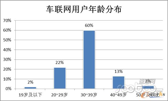 車聯網用戶年齡分布