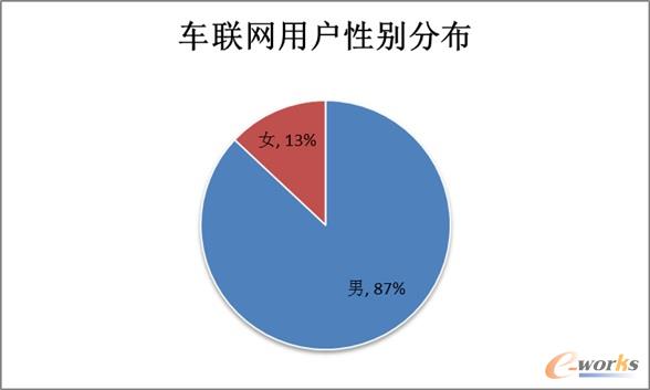 車聯網用戶大多為男性群體占比達到87%