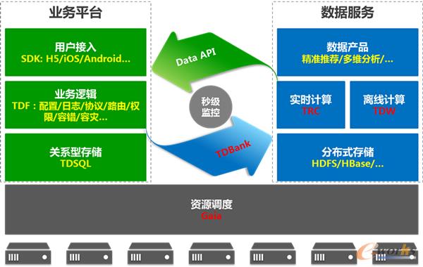 大數據平臺核心模塊