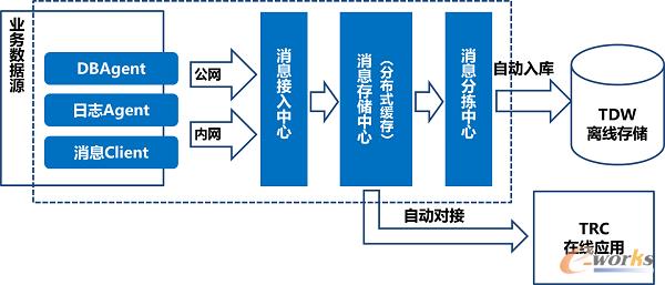 數據實時收集與分發平臺