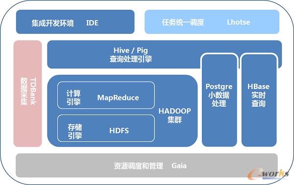 分布式數據倉庫