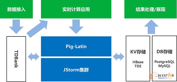 實時計算平臺